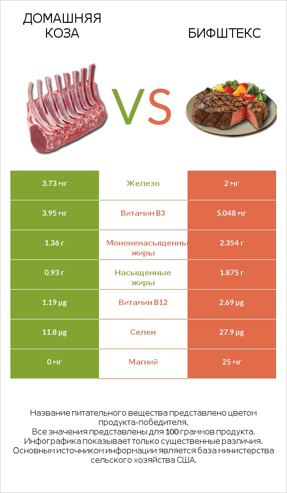 Домашняя коза vs Бифштекс infographic