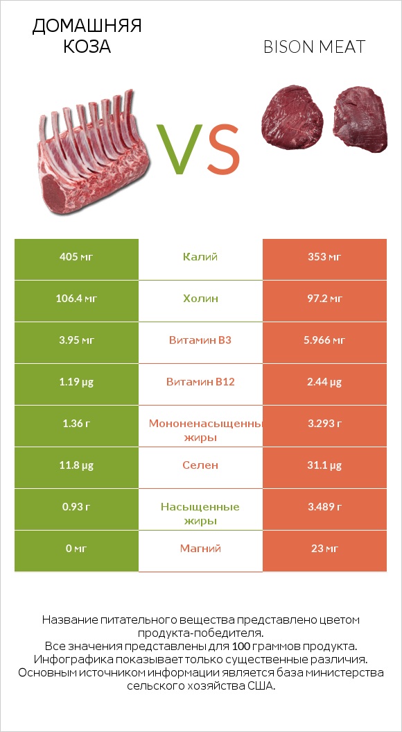 Домашняя коза vs Bison meat infographic