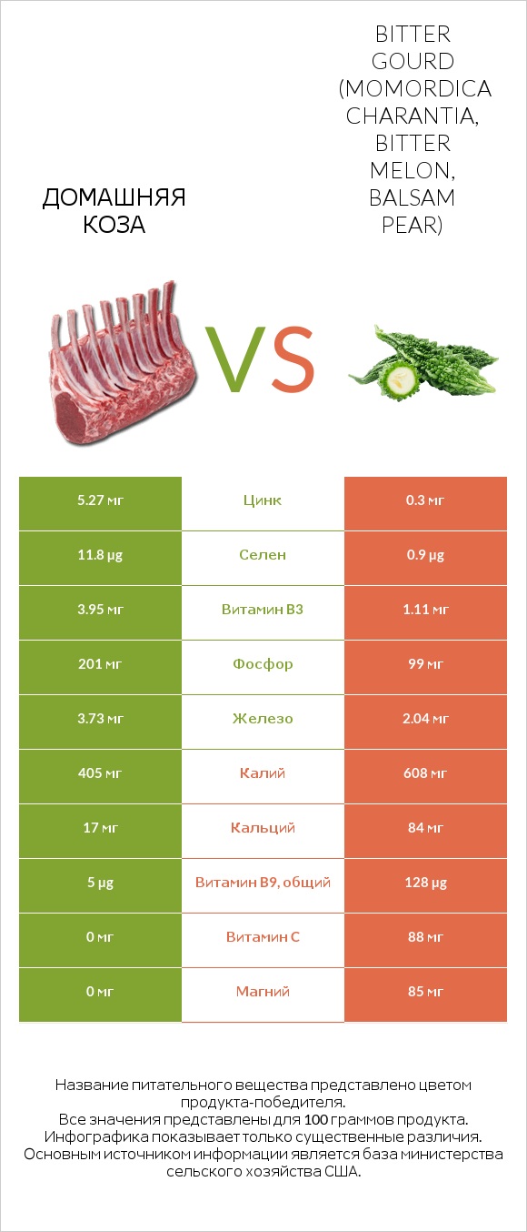 Домашняя коза vs Момордика харанция (горький огурец, китайская горькая тыква) infographic