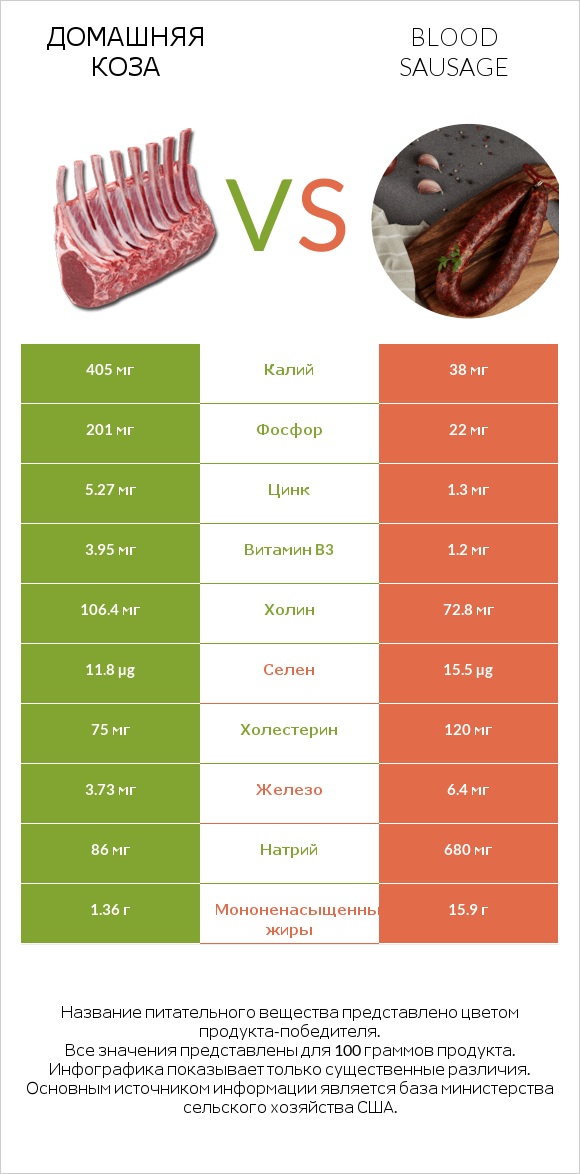 Домашняя коза vs Blood sausage infographic