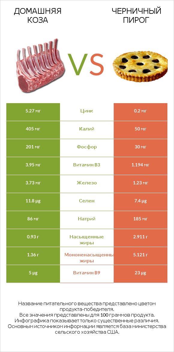 Домашняя коза vs Черничный пирог infographic