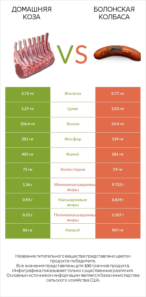 Домашняя коза vs Болонская колбаса infographic
