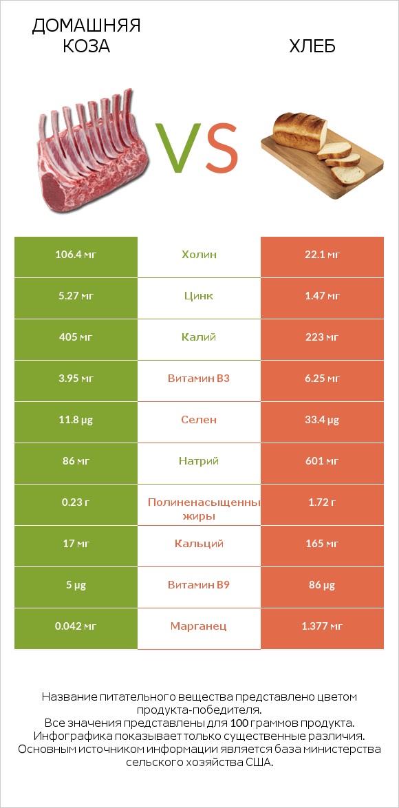 Домашняя коза vs Хлеб infographic