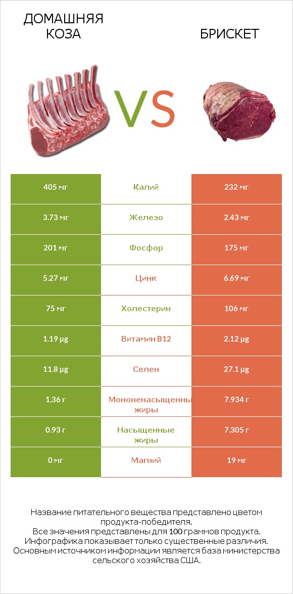 Домашняя коза vs Брискет infographic