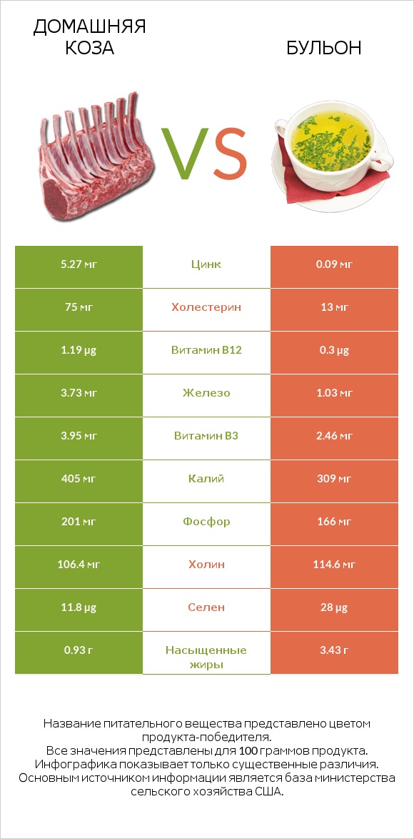 Домашняя коза vs Бульон infographic