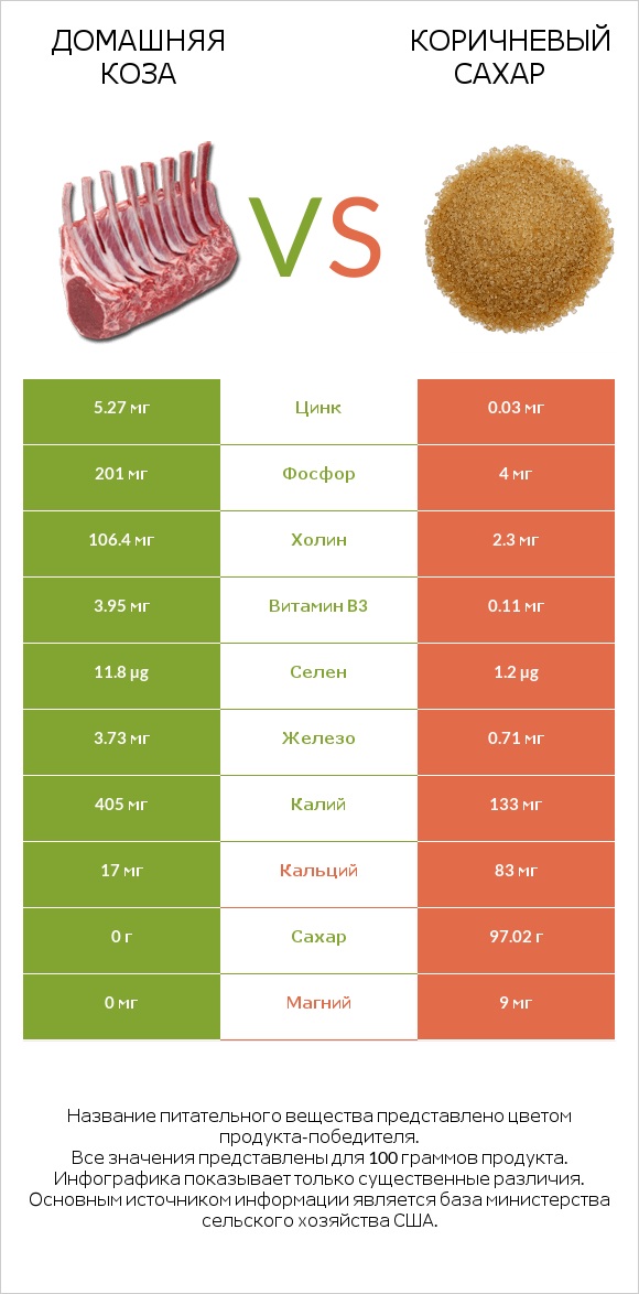 Домашняя коза vs Коричневый сахар infographic