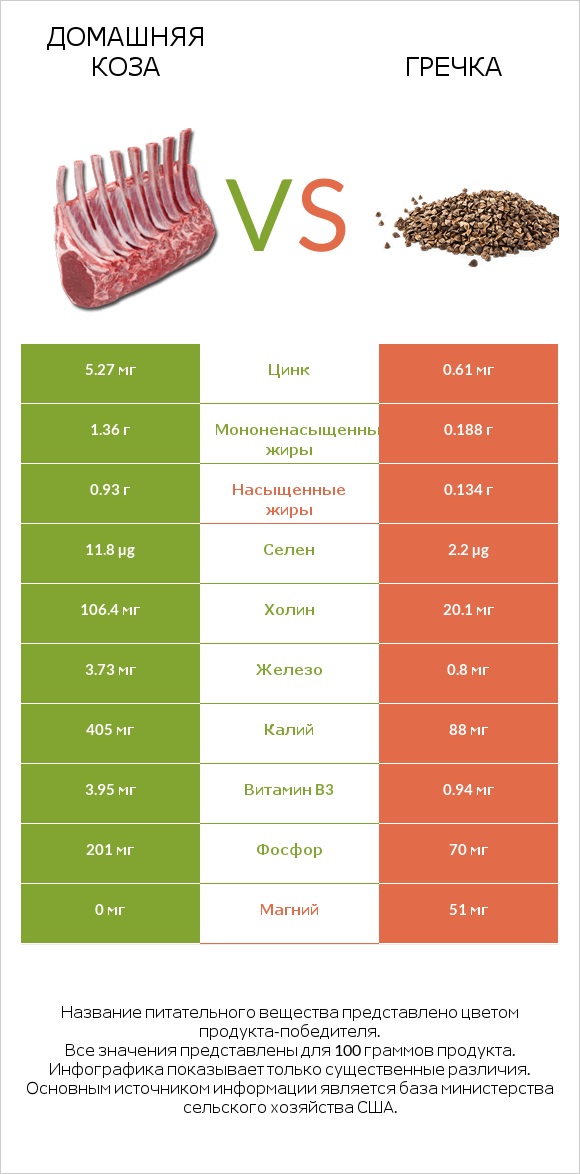 Домашняя коза vs Гречка infographic