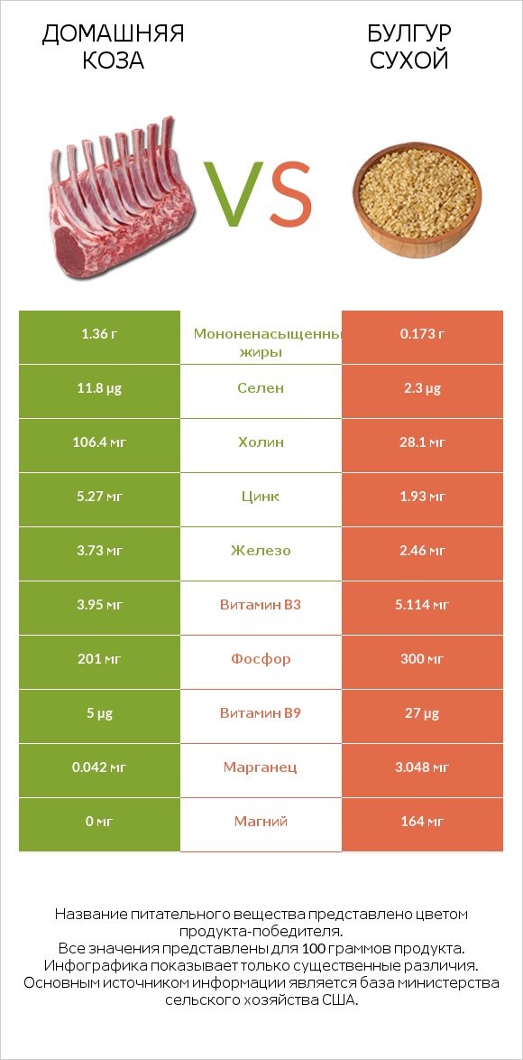 Домашняя коза vs Булгур сухой infographic