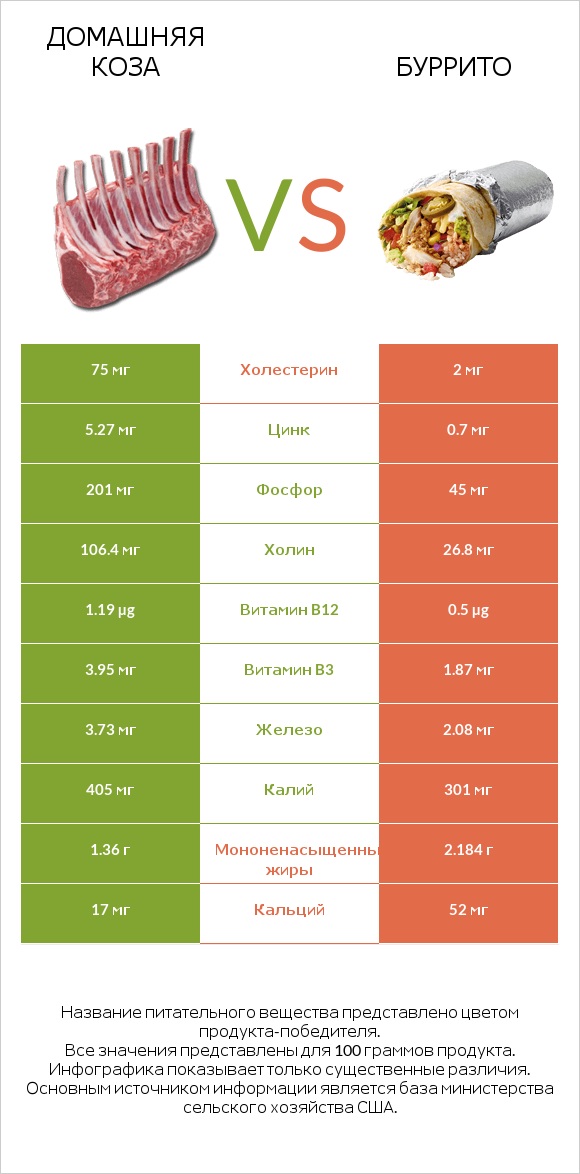 Домашняя коза vs Буррито infographic
