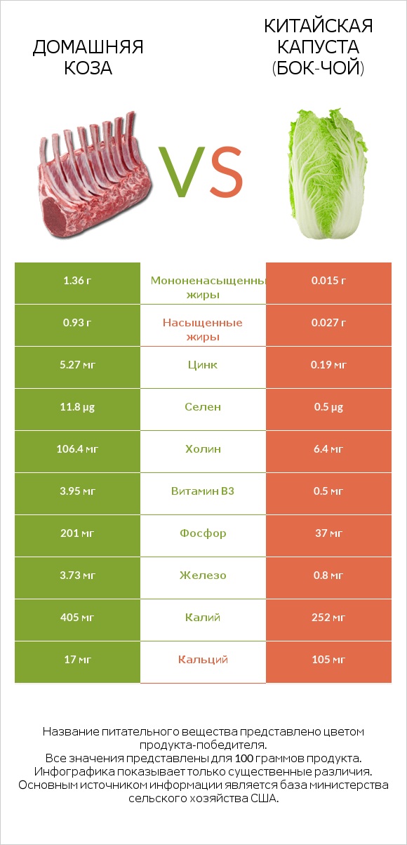 Домашняя коза vs Китайская капуста (Бок-чой) infographic