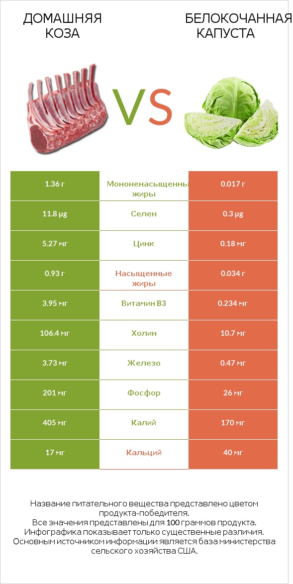 Домашняя коза vs Белокочанная капуста infographic