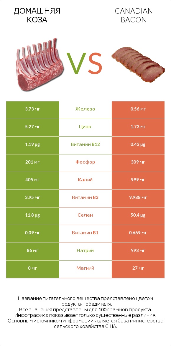 Домашняя коза vs Canadian bacon infographic