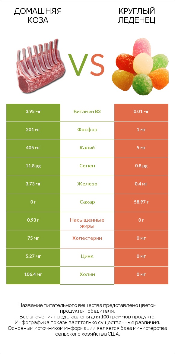 Домашняя коза vs Круглый леденец infographic