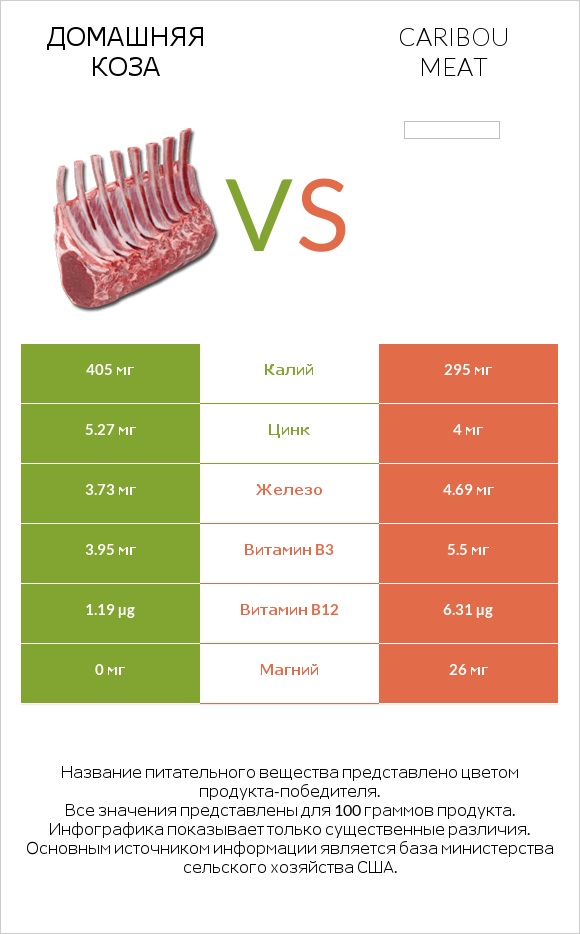 Домашняя коза vs Caribou meat infographic