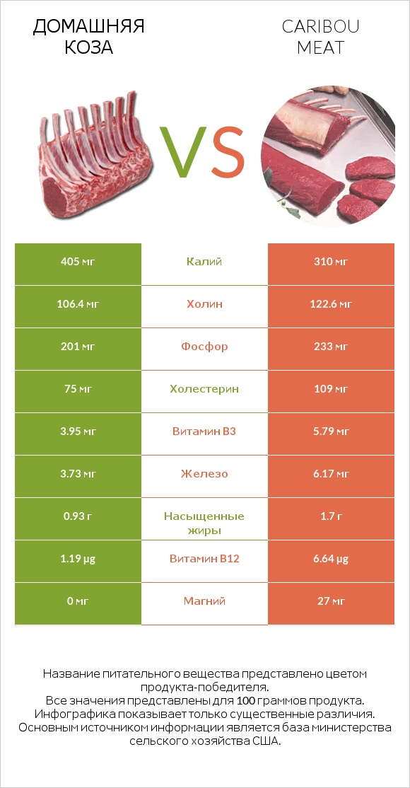 Домашняя коза vs Caribou meat infographic