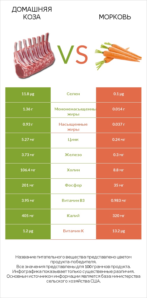 Домашняя коза vs Морковь infographic