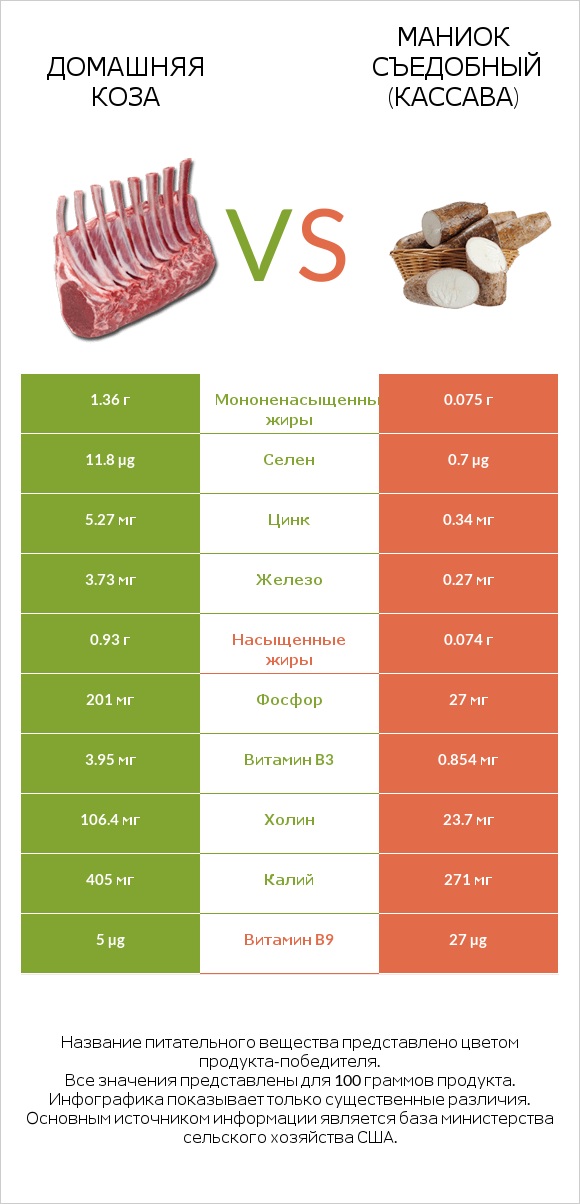 Домашняя коза vs Маниок съедобный (кассава) infographic