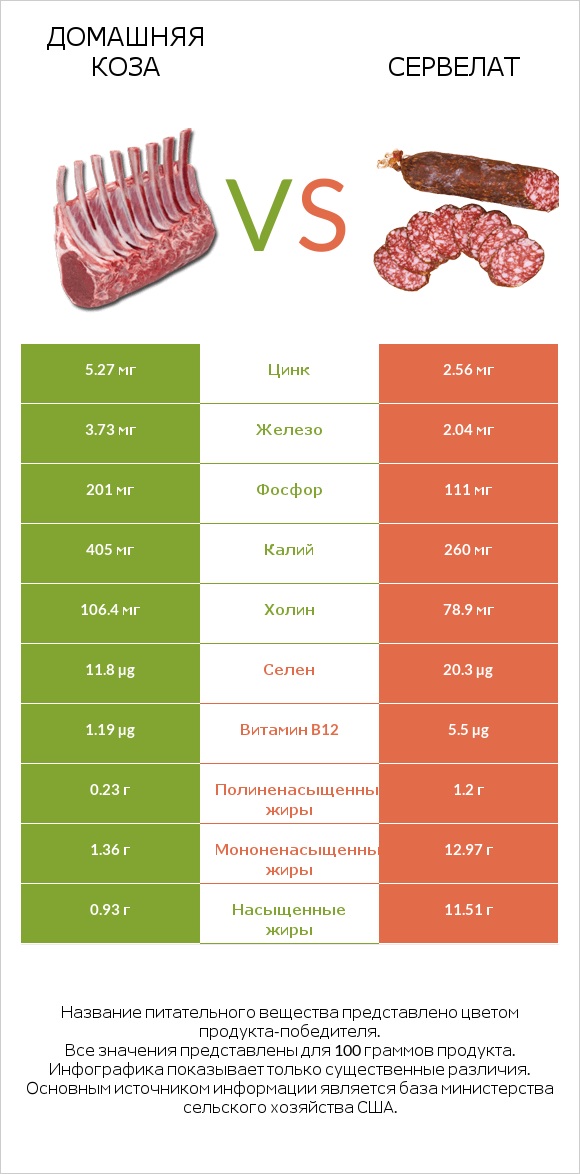 Домашняя коза vs Сервелат infographic