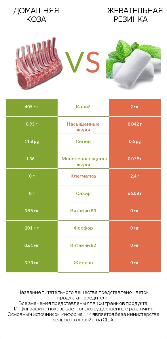 Домашняя коза vs Жевательная резинка infographic