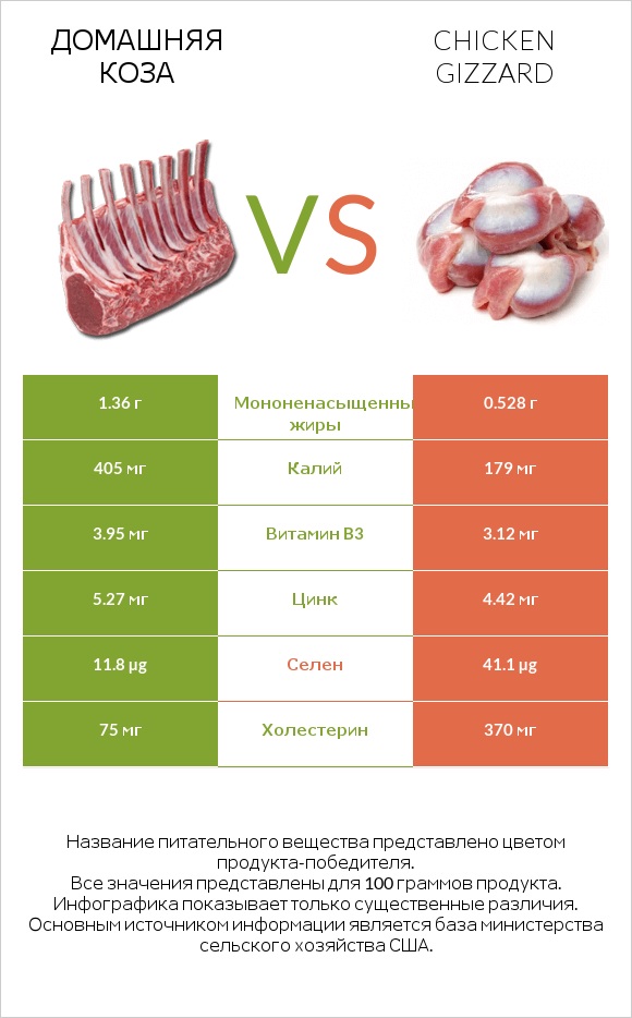 Домашняя коза vs Chicken gizzard infographic