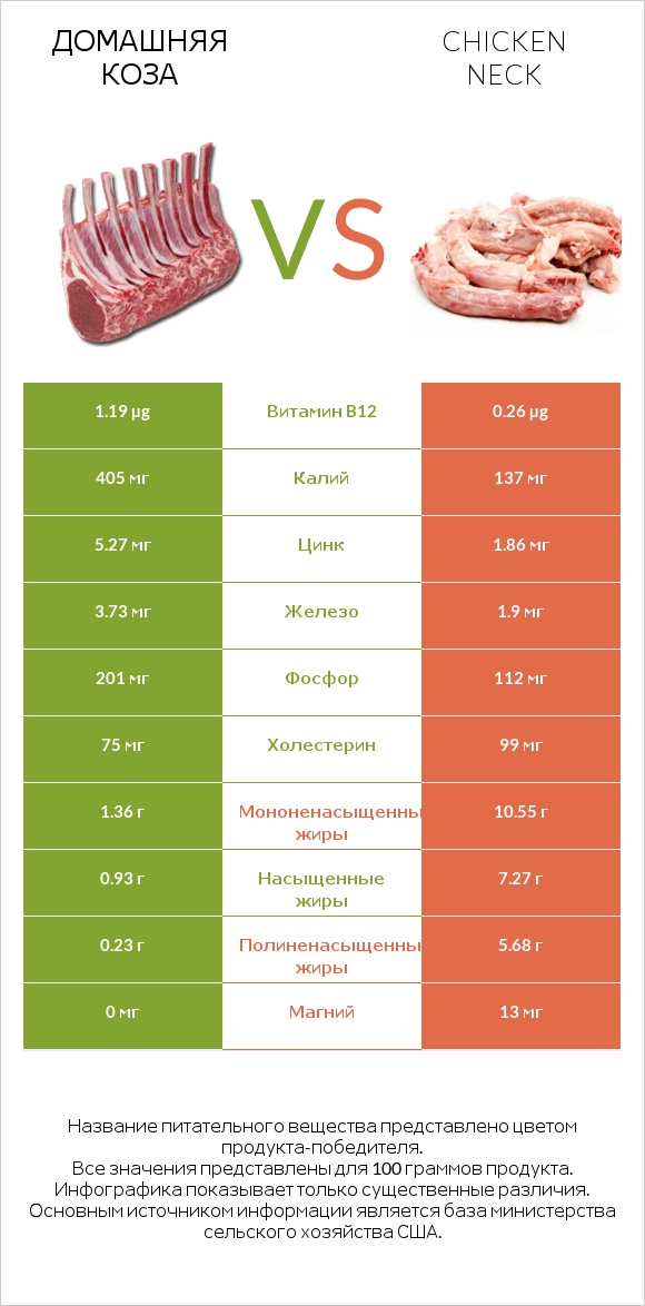 Домашняя коза vs Chicken neck infographic