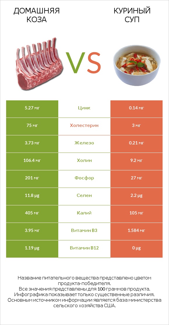 Домашняя коза vs Куриный суп infographic