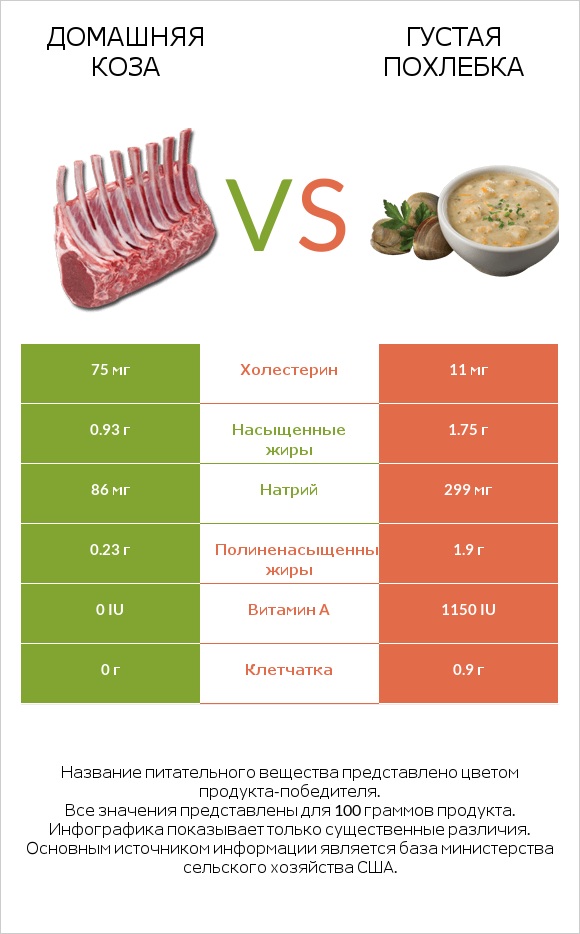Домашняя коза vs Густая похлебка infographic