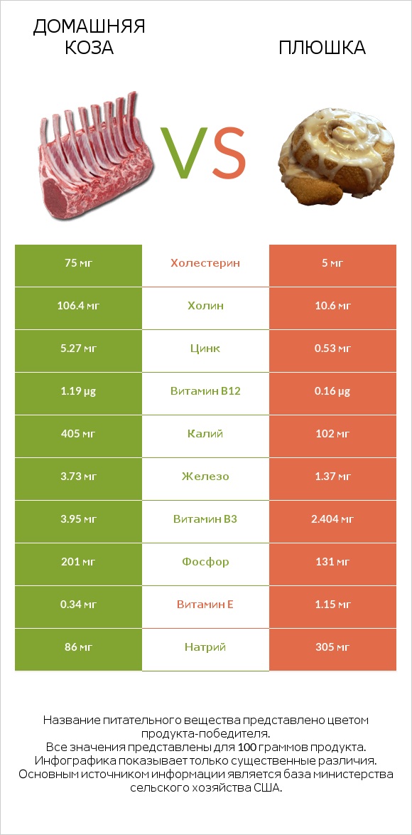 Домашняя коза vs Плюшка infographic