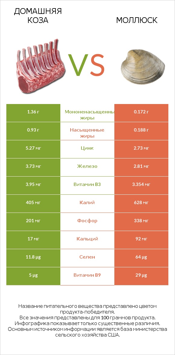 Домашняя коза vs Моллюск infographic