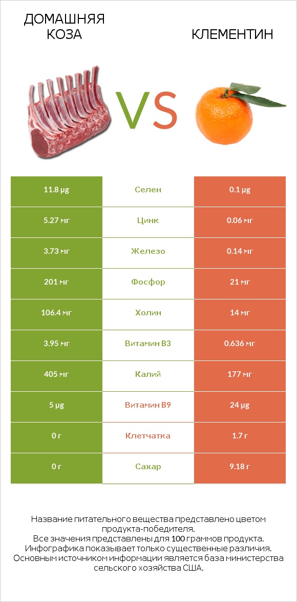 Домашняя коза vs Клементин infographic