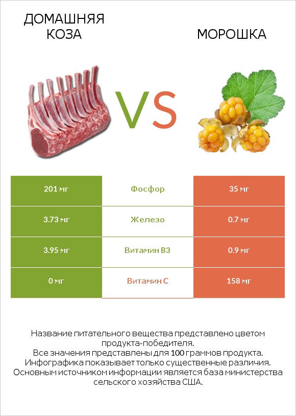 Домашняя коза vs Морошка infographic