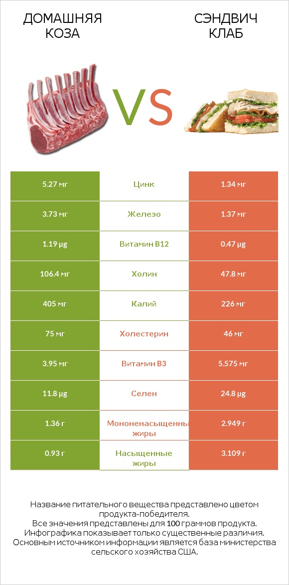 Домашняя коза vs Сэндвич Клаб infographic