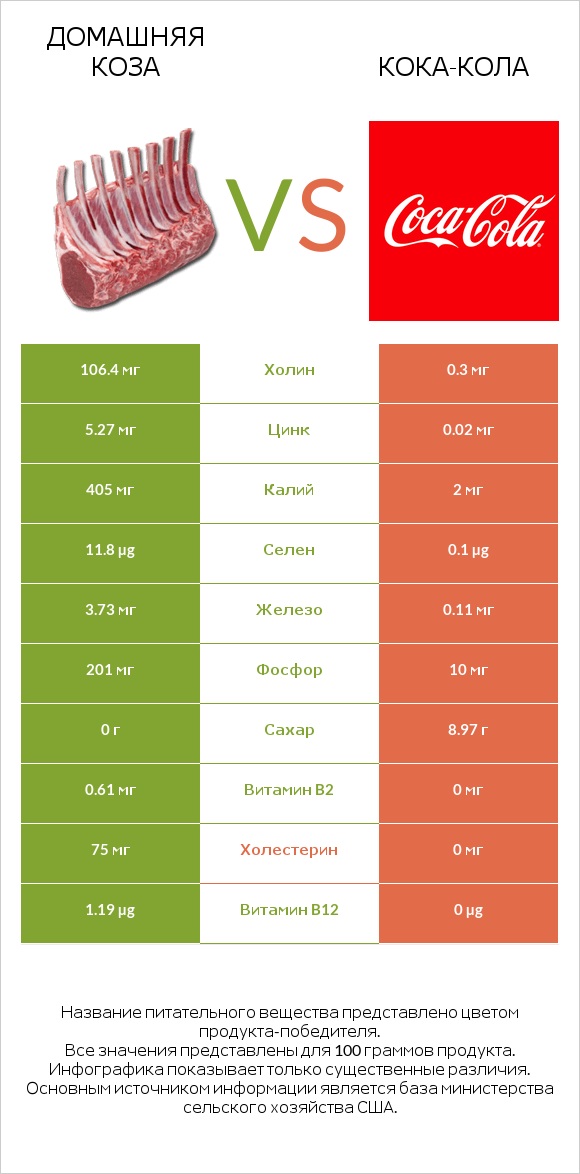 Домашняя коза vs Кока-Кола infographic