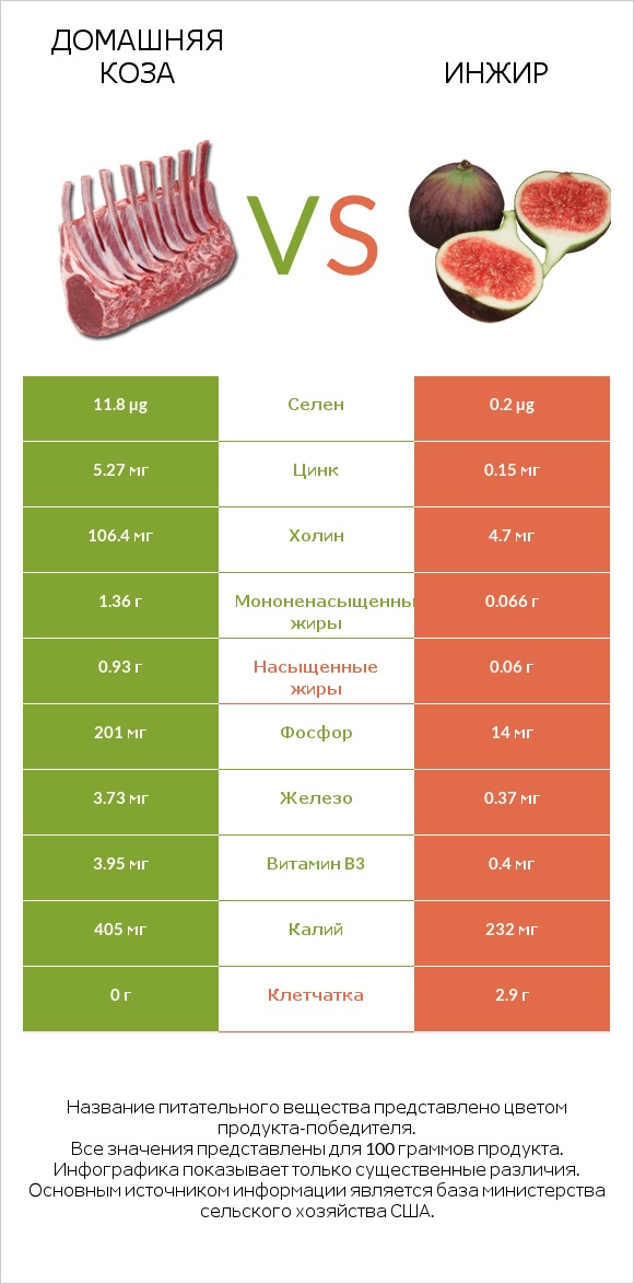 Домашняя коза vs Инжир infographic