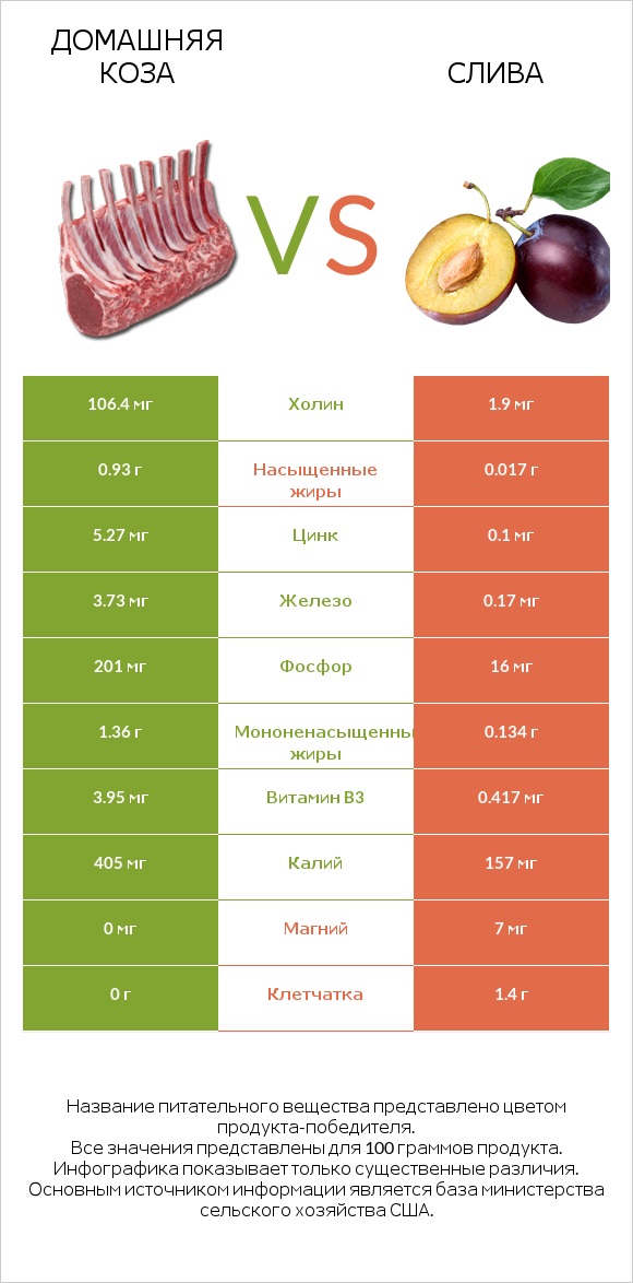 Домашняя коза vs Слива infographic