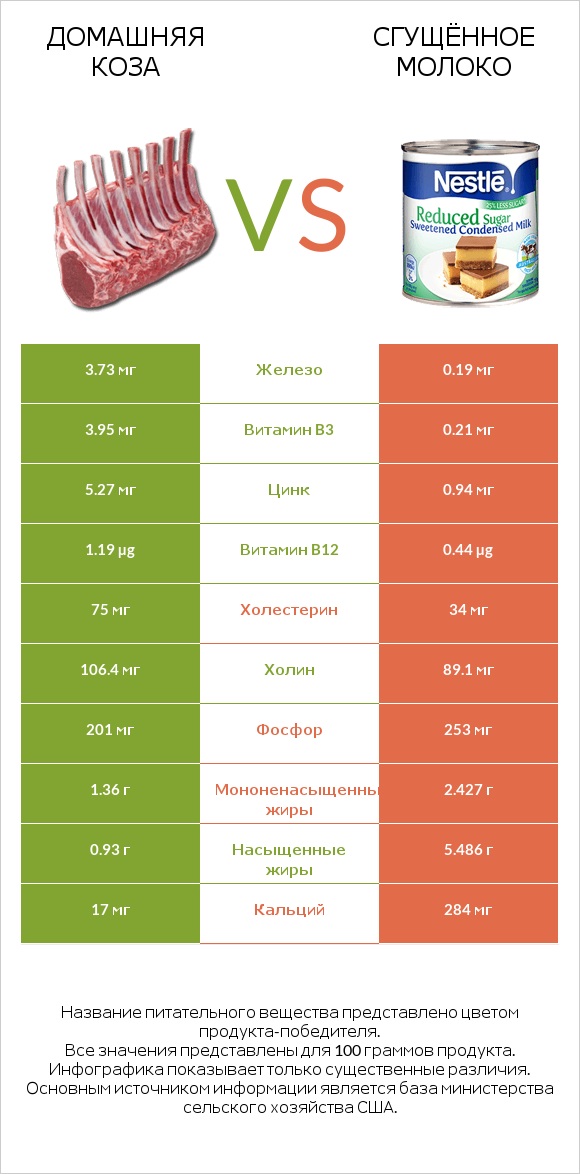 Домашняя коза vs Сгущённое молоко infographic