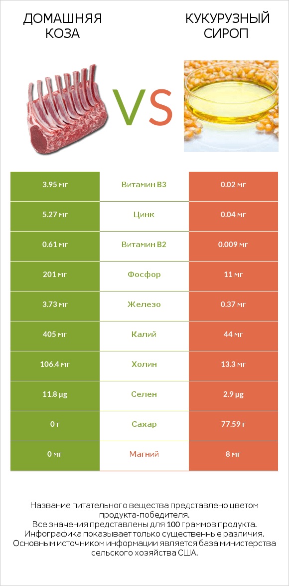 Домашняя коза vs Кукурузный сироп infographic