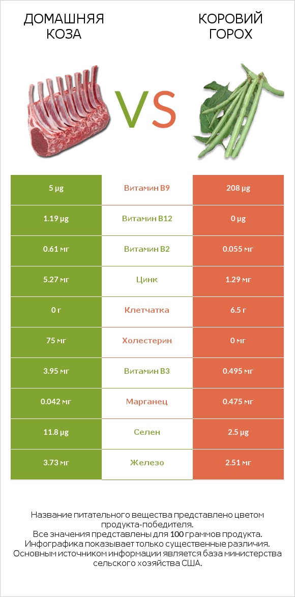 Домашняя коза vs Коровий горох infographic