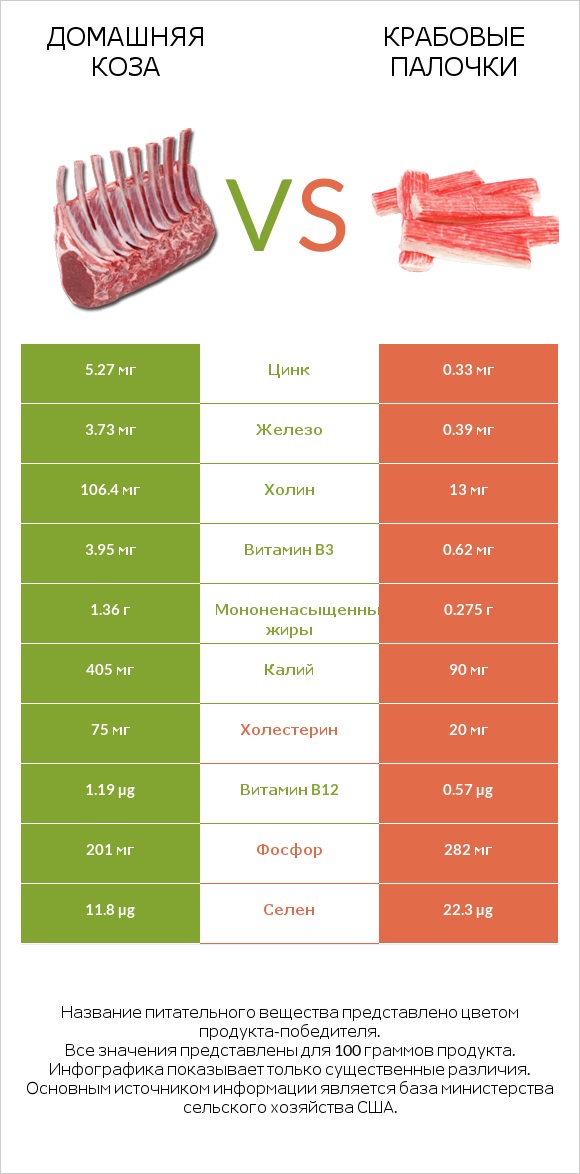 Домашняя коза vs Крабовые палочки infographic
