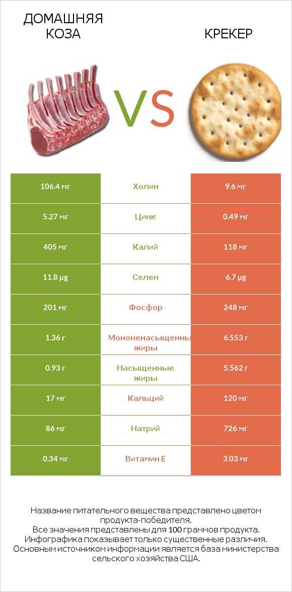 Домашняя коза vs Крекер infographic