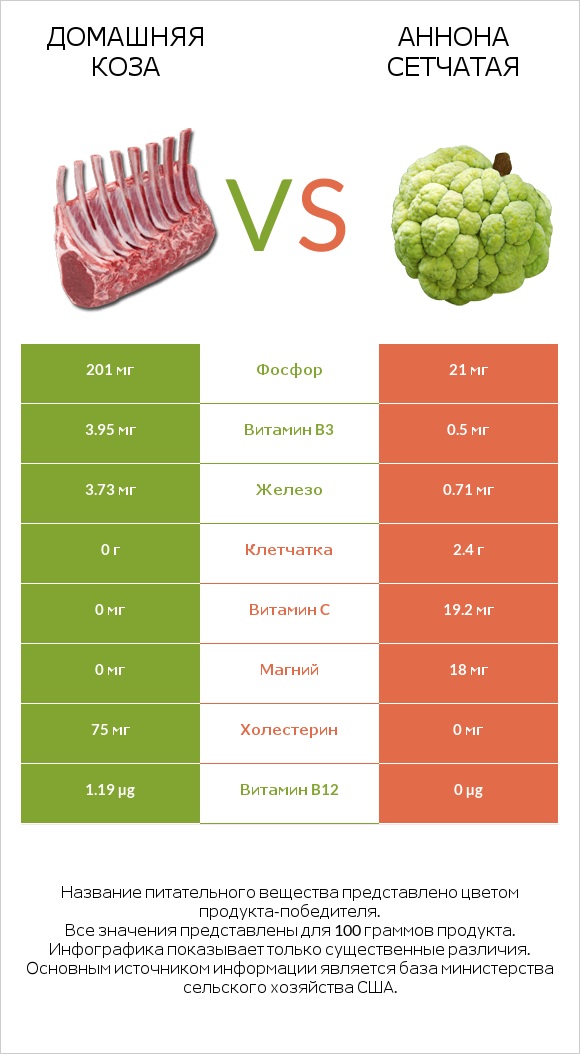 Домашняя коза vs Аннона сетчатая infographic