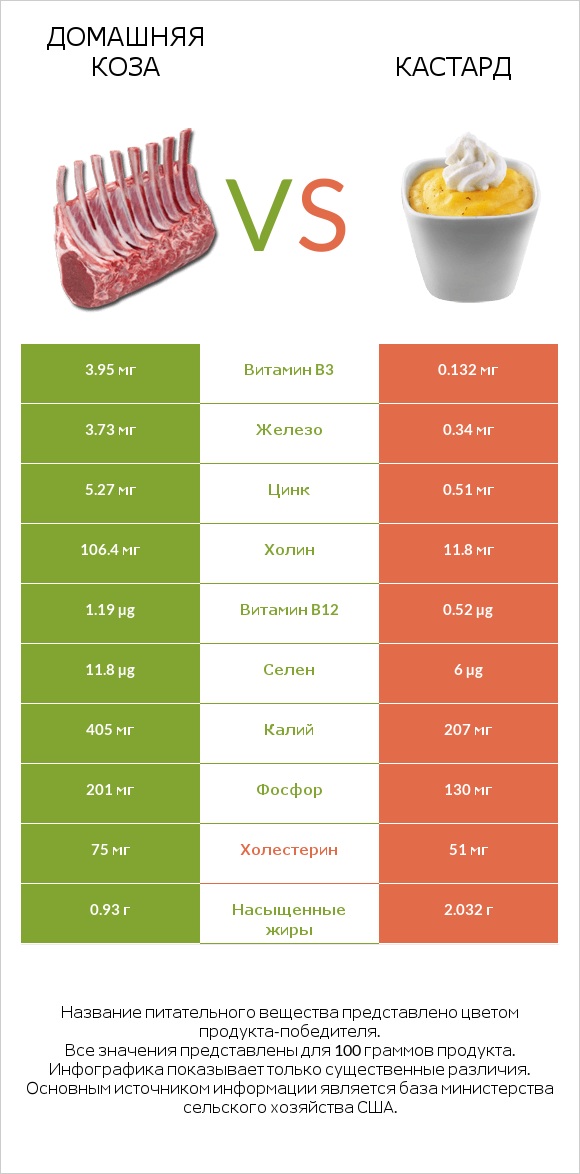 Домашняя коза vs Кастард infographic