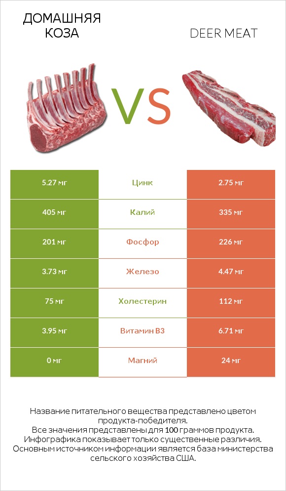 Домашняя коза vs Deer meat infographic