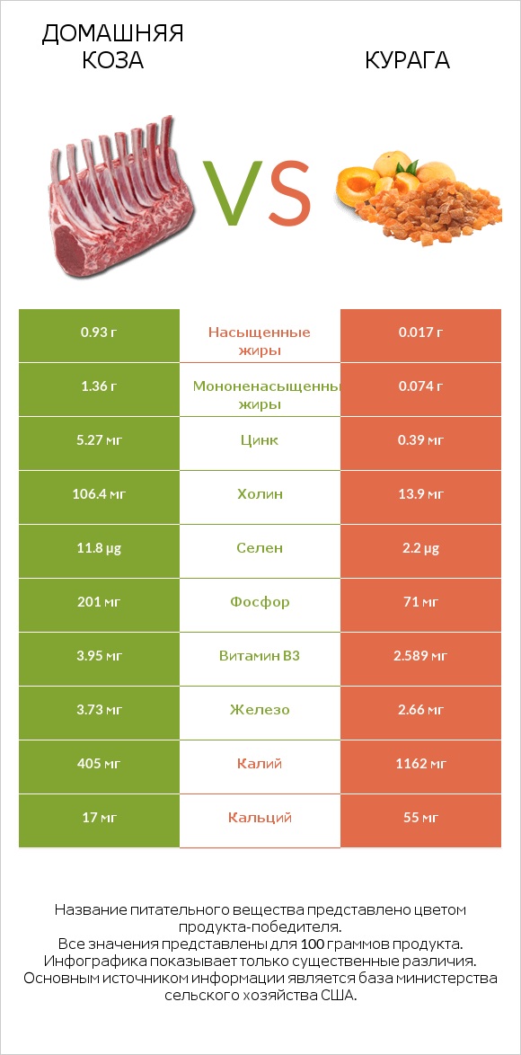 Домашняя коза vs Курага infographic