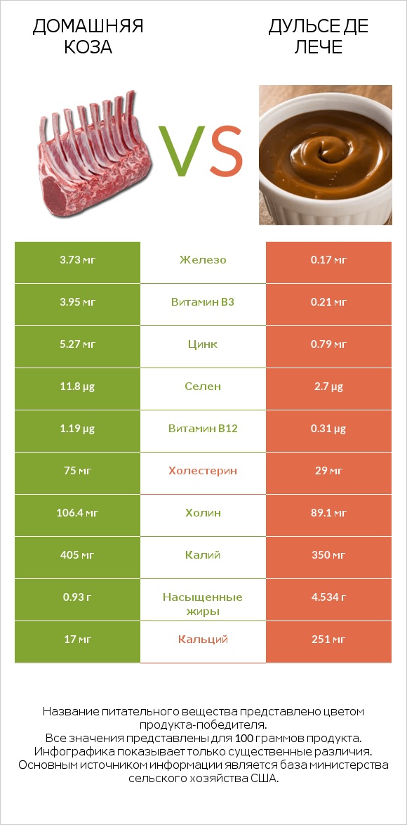 Домашняя коза vs Дульсе де Лече infographic