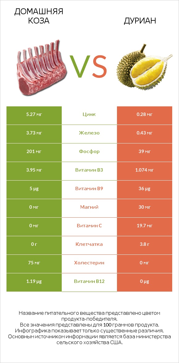 Домашняя коза vs Дуриан infographic