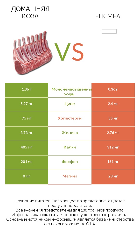 Домашняя коза vs Elk meat infographic