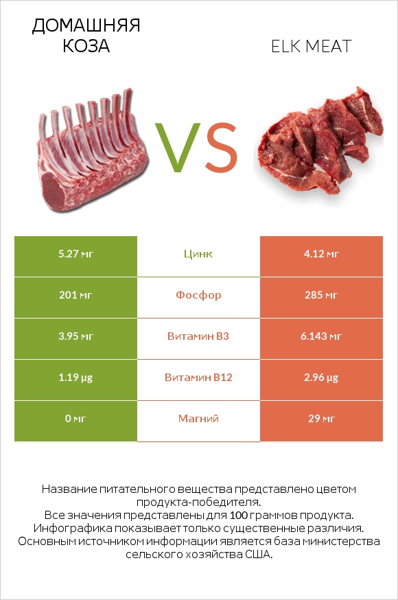 Домашняя коза vs Elk meat infographic