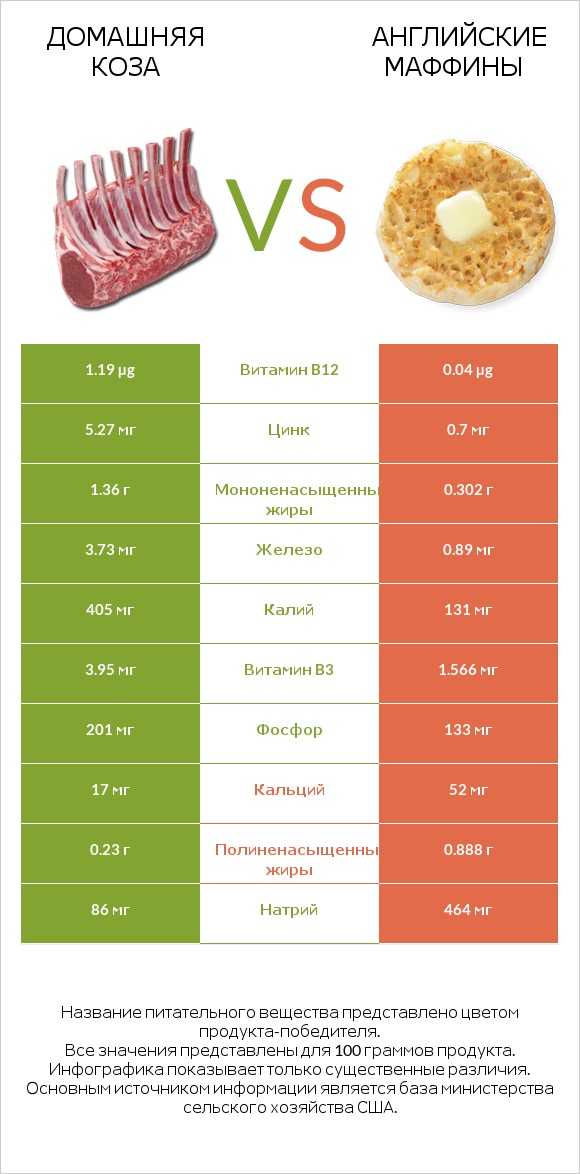 Домашняя коза vs Английские маффины infographic