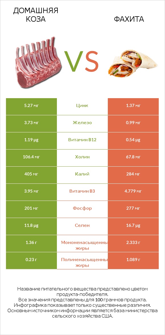 Домашняя коза vs Фахита infographic